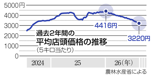 누구를 위한 쌀값인가